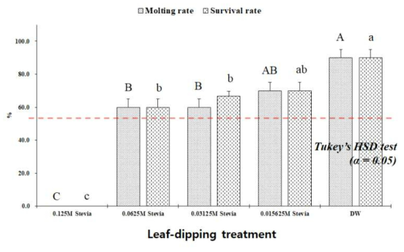 Survival rate (%, mean ± SE) and molting rate (%, mean ± SE) of the first instar nymphs of Riptortus pedestris after direct feeding of Stevia solutions and DW (distilled water) on the leaf of napa cabbage