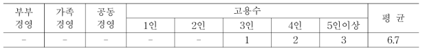 동물복지 인증농장의 인력구성