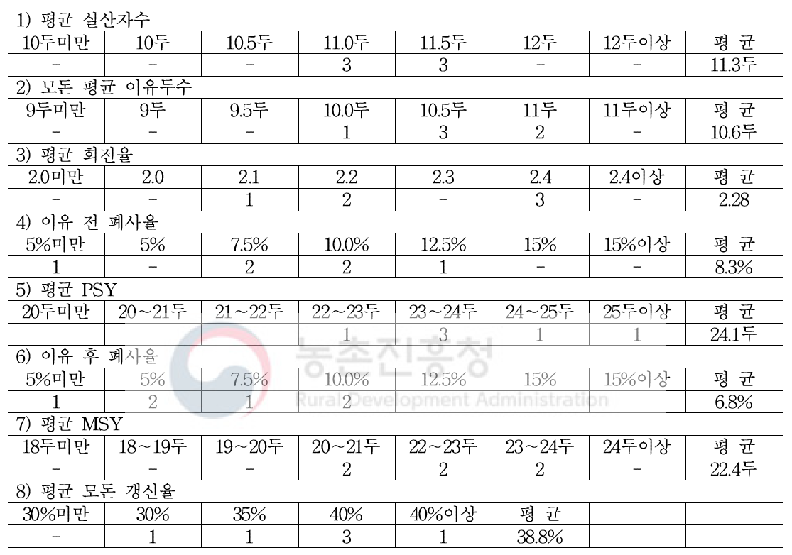 동물복지 인증농장의 모돈 번식성적