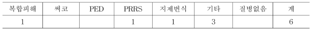 동물복지 인증농장의 지난 2년간 피해 많은 질병