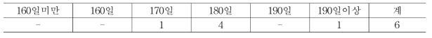 동물복지 인증농장의 평균 출하일령