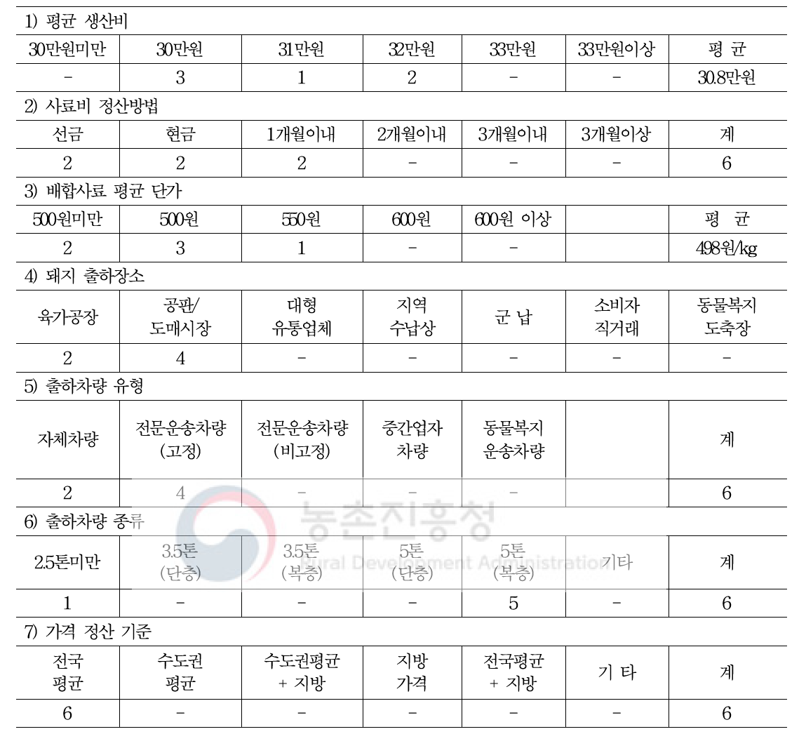 동물복지 인증농장의 경영 및 유통