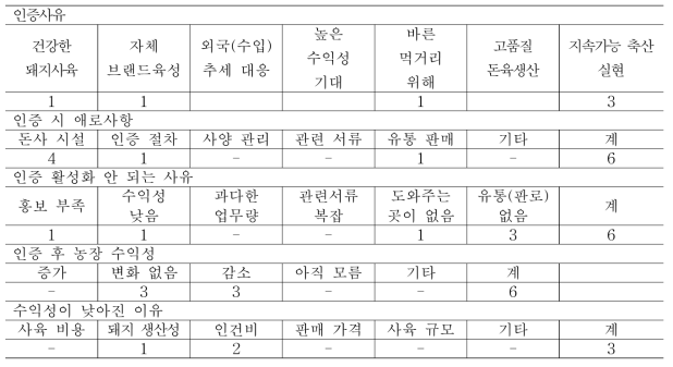 동물복지 인증 전 후 현황 및 문제점