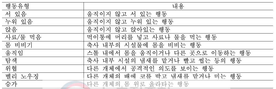 행동 유형 및 정의