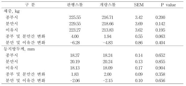 임신모돈의 사육형태가 임신 및 포유의 모돈의 체중과 등지방두께에 미치는 영향