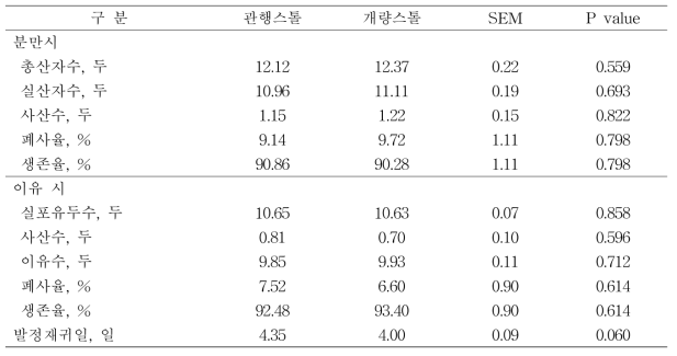 임신모돈의 사육형태가 번식성적에 미치는 영향