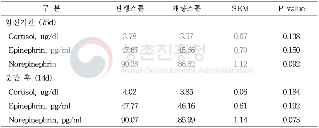 임신모돈의 사육형태가 혈중 스트레스지표에 미치는 영향