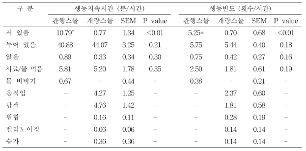 임신모돈의 사육형태가 행동특성에 미치는 영향