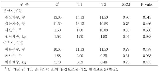 임신모돈에 환경보조물 제공이 번식성적에 미치는 영향