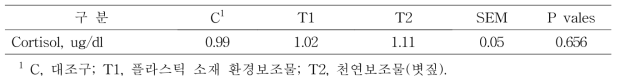 임신모돈에 환경보조물 제공이 혈중 코티졸 농도에 미치는 영향