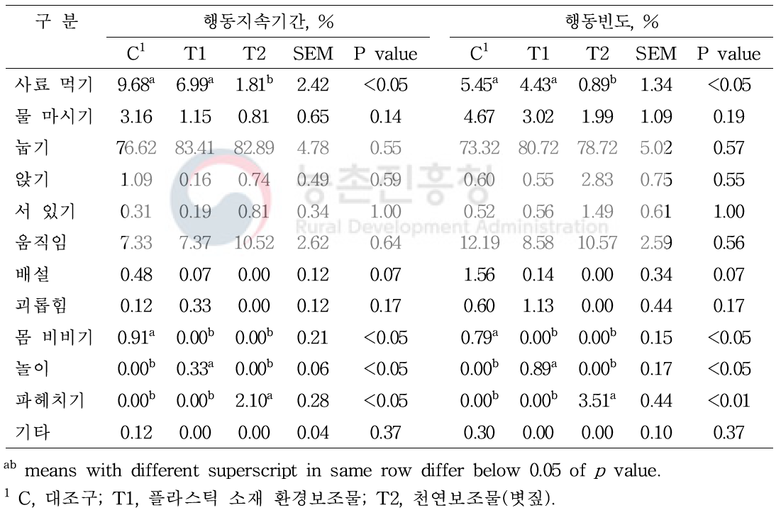 임신모돈에 환경보조물 제공이 행동특성에 미치는 영향