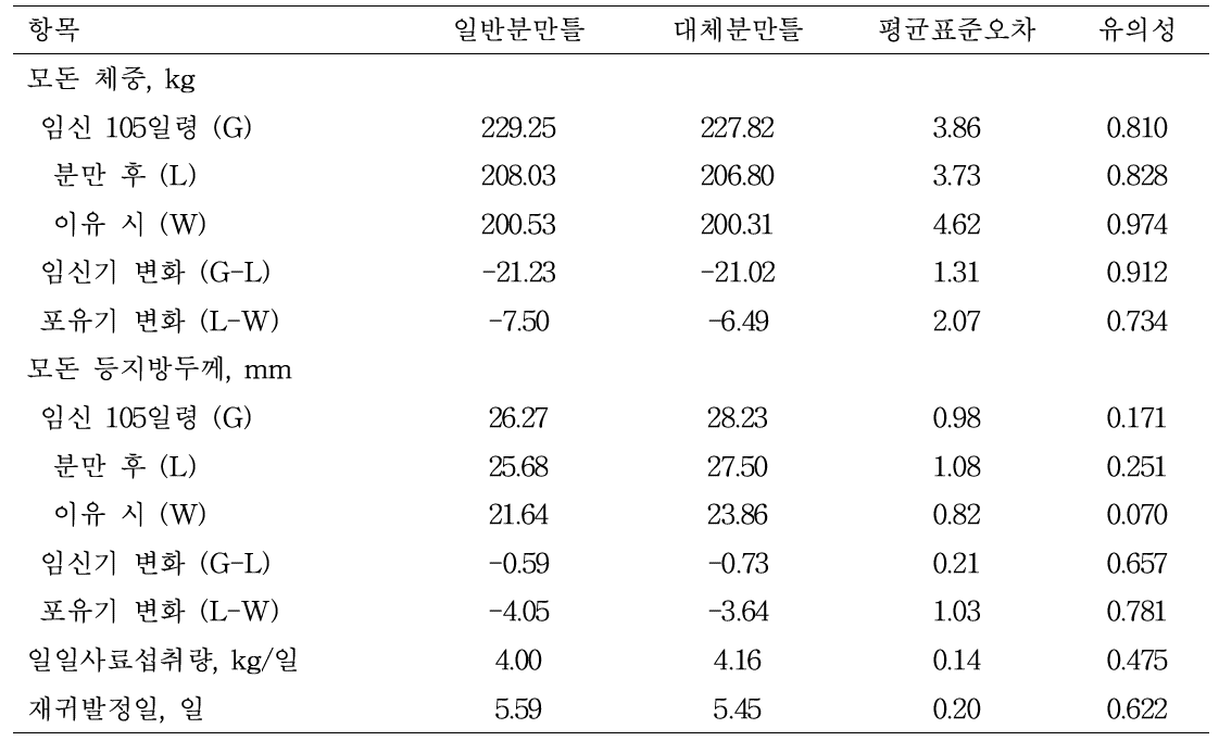 동물복지형 대체분만틀이 모돈의 사양성적에 미치는 영향