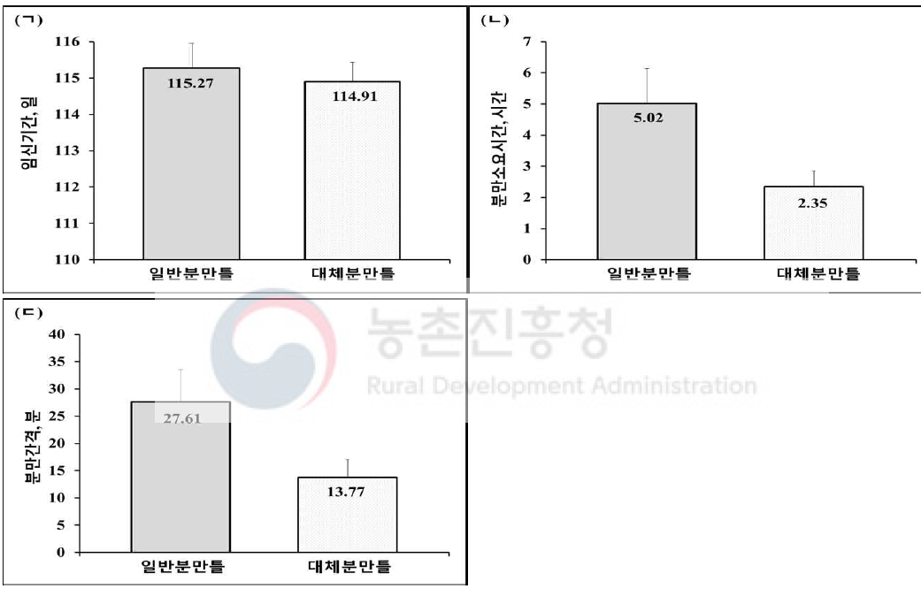 동물복지형 대체분만틀이 임신기간㈀, 분만소요시간㈁ 및 분만간격㈂에 미치는 영향