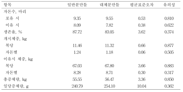 동물복지형 대체분만틀이 포유성적에 미치는 영향