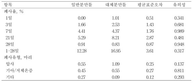 동물복지형 대체분만틀이 폐사유형에 미치는 영향