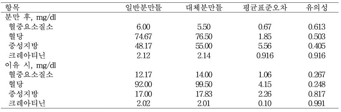 동물복지형 대체분만틀이 혈액성상에 미치는 영향