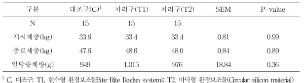 육성돈 환경 보조물 제공에 따른 체중변화