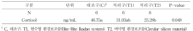 환경 보조물 제공이 육성돈의 코티졸에 미치는 영향