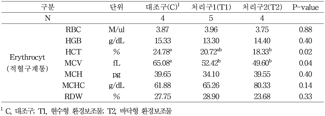 환경 보조물 제공이 육성돈의 혈액성상에 미치는 영향