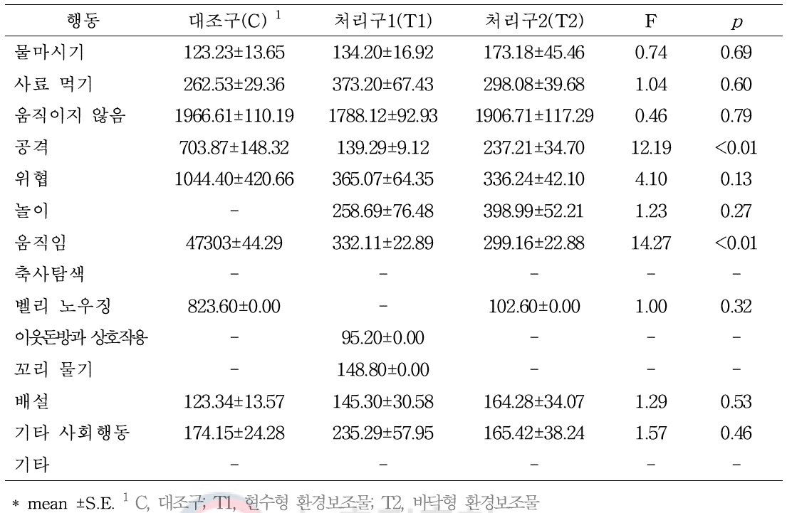 1일차 행동 유형별 지속시간에 미치는 영향