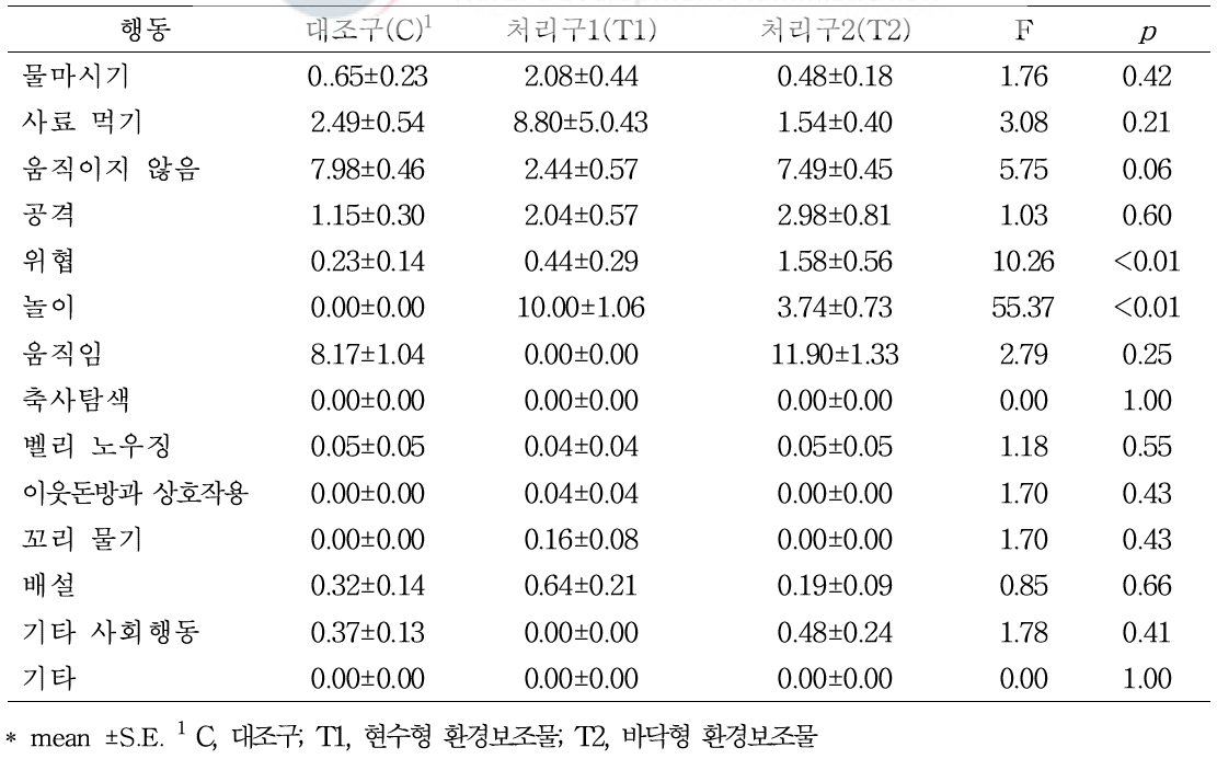 1일차 행동 유형별 빈도에 미치는 영향