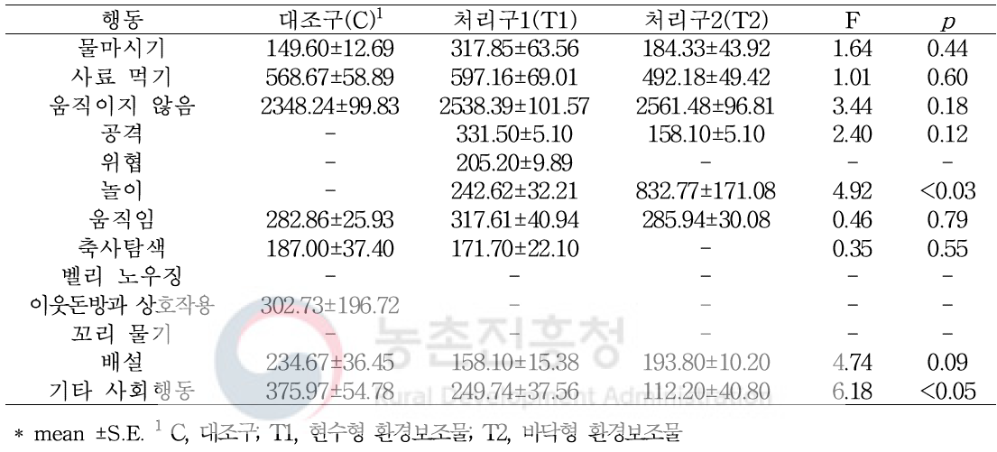 2일차 행동 유형별 지속시간