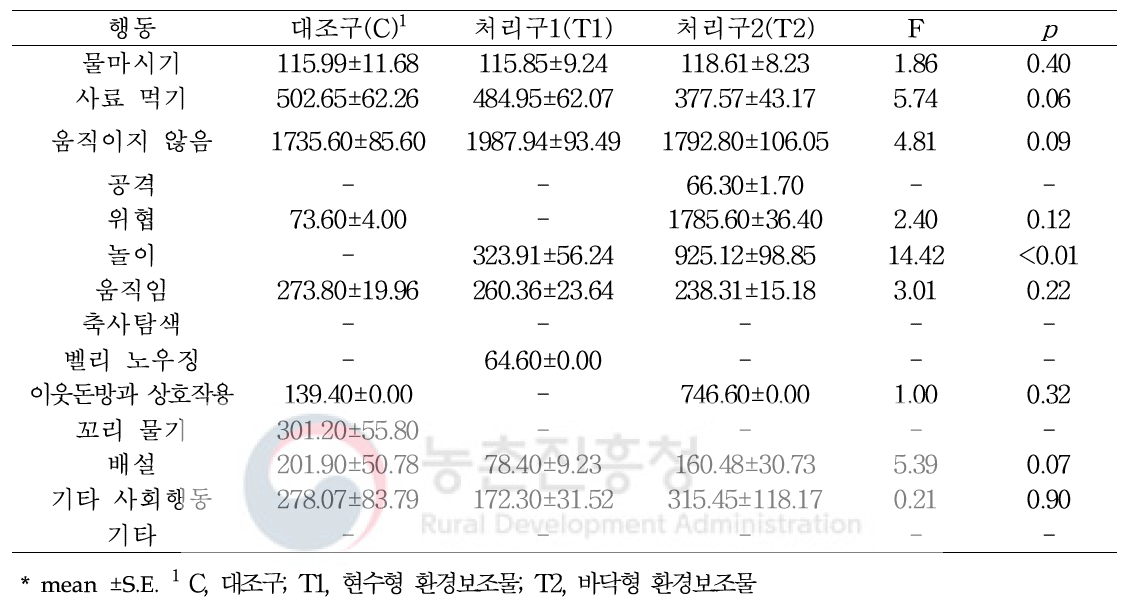 8일차 행동 유형별 지속시간