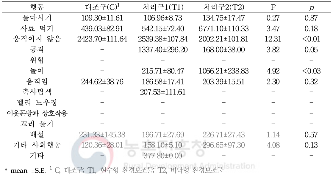 16일차 행동 유형별 지속시간