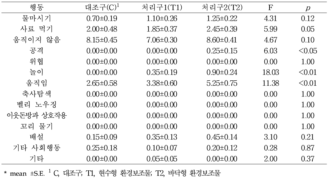 16일차 행동 유형별 빈도