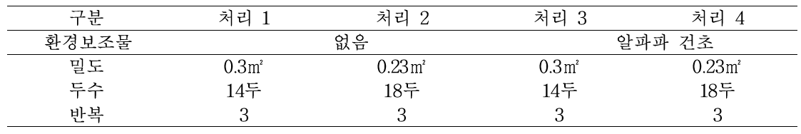 처리에 따른 돼지 배치