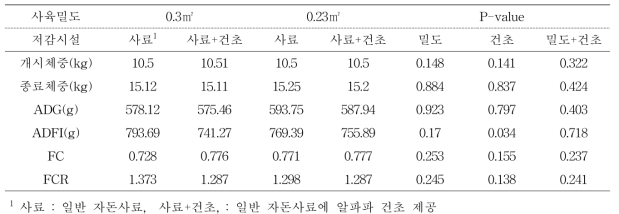 자돈에서 사육밀도 및 풀사료(건초) 제공이 사양성적에 미치는 영향