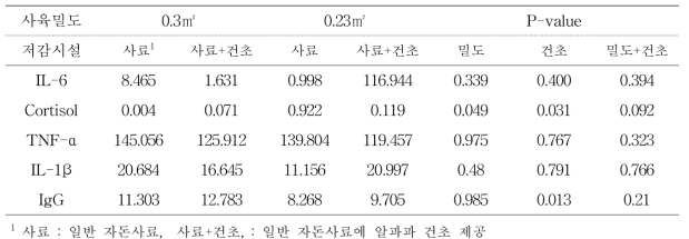 자돈에서 사육밀도 및 풀사료(건초) 제공이 혈중 호르몬에 미치는 영향