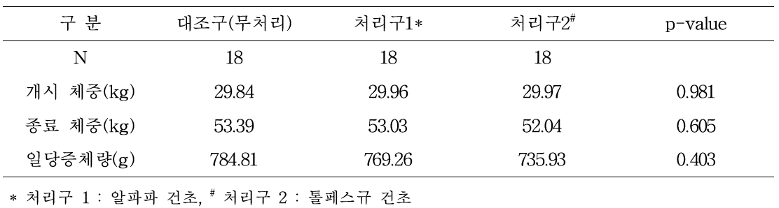 육성돈에서 환경 보조물(풀사료) 제공이 사양성적에 미치는 영향