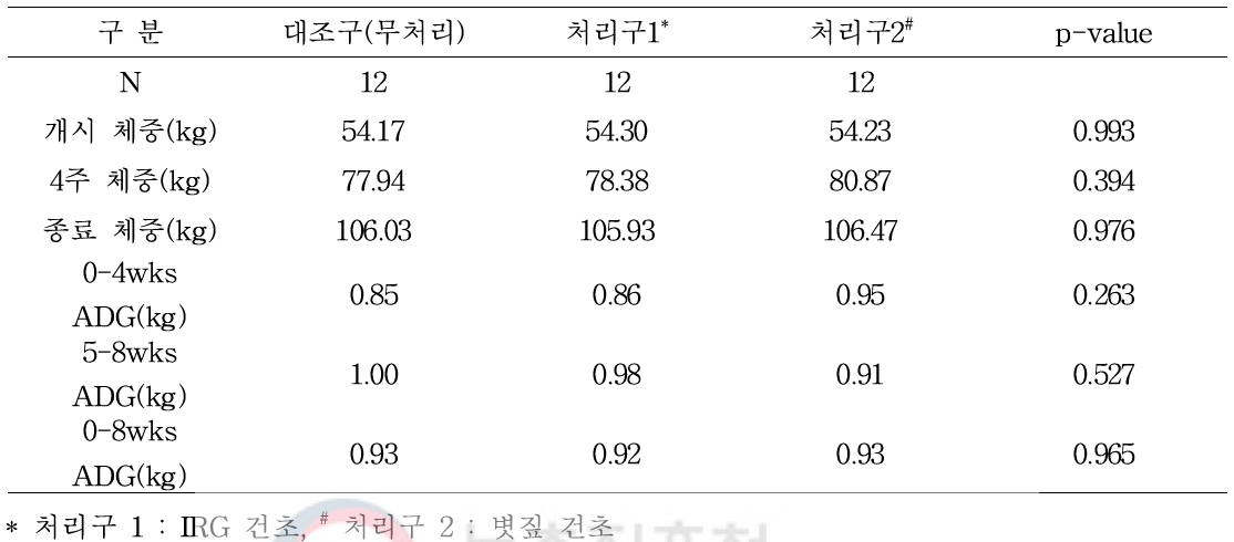 비육돈에서 환경 보조물(풀사료) 제공이 사양성적에 미치는 영향