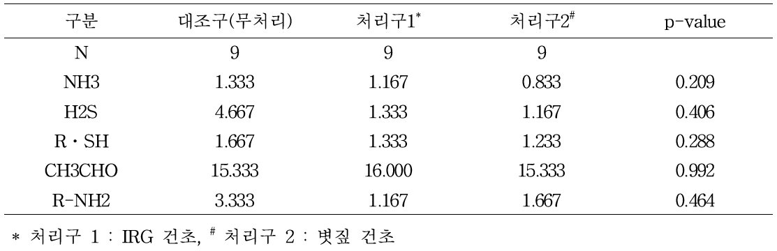 비육돈에서 환경 보조물(풀사료) 제공이 분 내 Gas 발생량에 미치는 영향