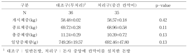 비육돈에서 상호경쟁 저감형 돈사시설이 사양성적에 미치는 영향