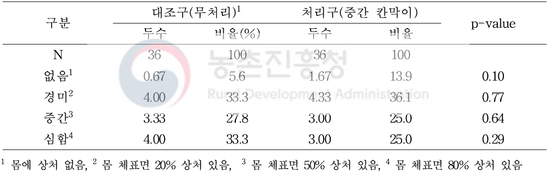 비육돈에서 돈사 시설 합사가 24시간 후 돼지의 몸 상처에 미치는 영향