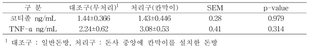 비육돈에서 돈사시설(칸막이)이 혈액 내 호르몬에 미치는 영향