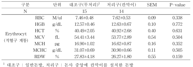 비육돈에서 돈사시설(중간 칸막이)이 혈액성상에 미치는 영향