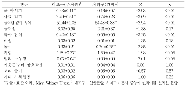 1일차 육성돈에서 상호경쟁저감형 시설이행동유형별지속시간에미치는 영향