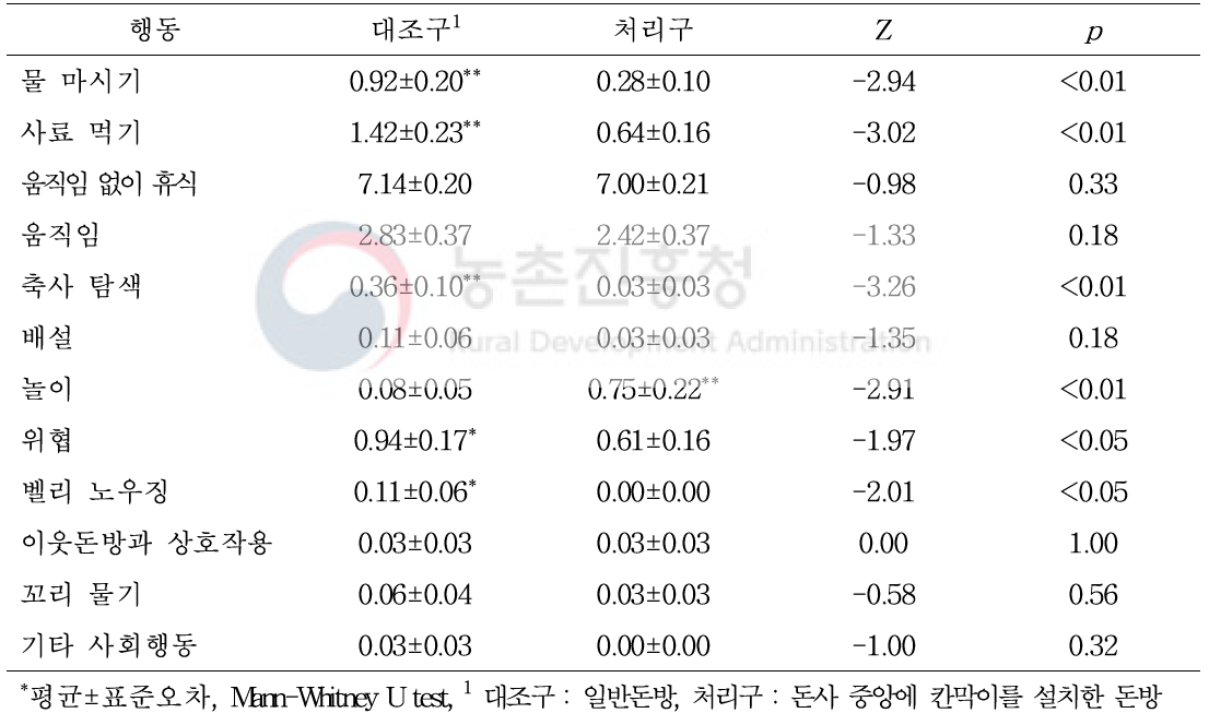 1일차 육성돈에서 상호경쟁 저감형 시설이 행동 유형별 빈도에 미치는 영향