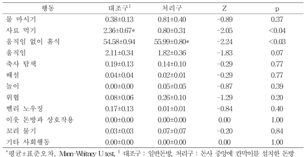 14일차에 일반돈사와 개선돈사에서 육성돈의 행동 유형별 지속시간