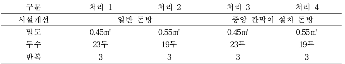 처리에 따른 돼지 배치