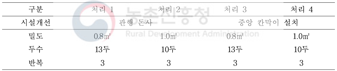 처리에 따른 돼지 배치