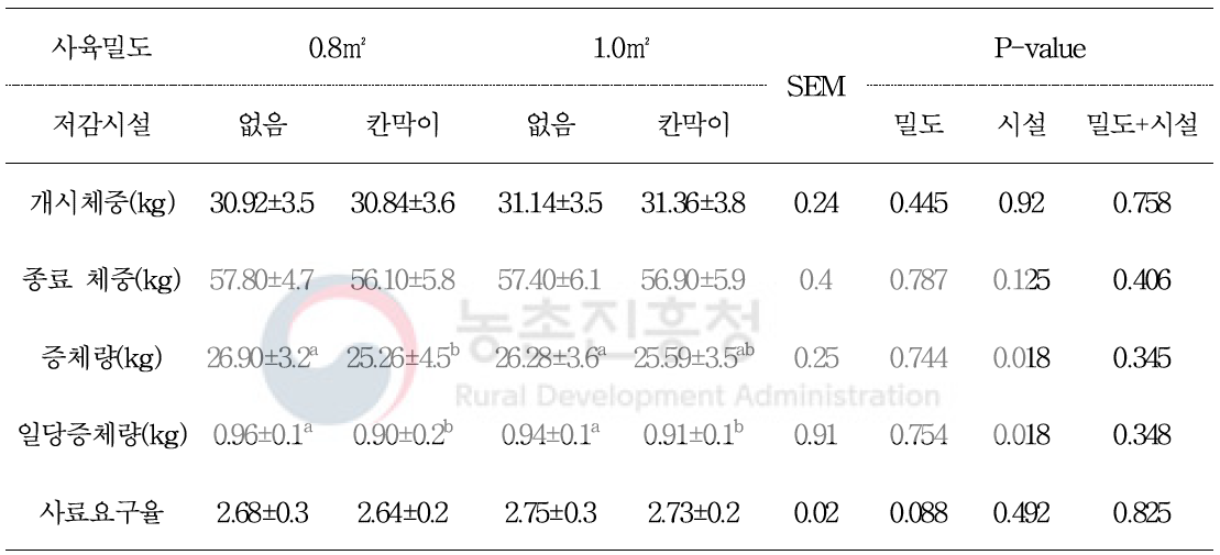 육성돈에서 상호경쟁 저감시설 및 사육밀도가 사양성적에 미치는 영향