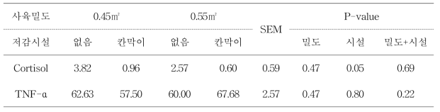 육성돈에서 상호경쟁 저감시설 및 사육밀도가 혈액 내 호르몬에 미치는 영향