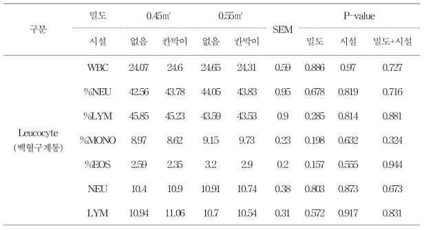 1일차 육성돈에서 상호경쟁 저감시설 및 사육밀도가 백혈구 성상에 미치는 영향