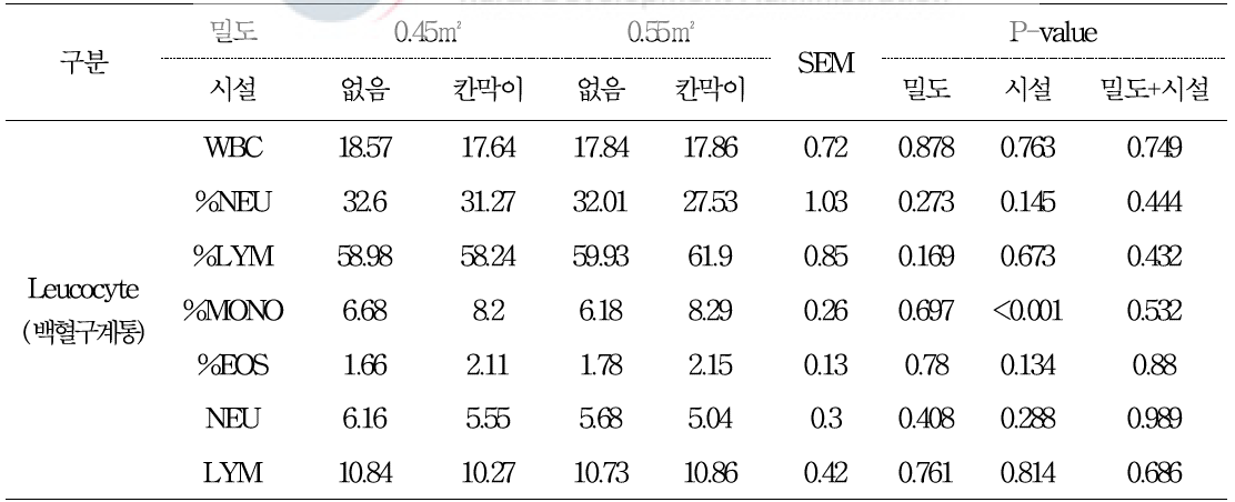 종료 시육성돈에서 상호경쟁 저감시설 및 사육밀도가 백혈구 성상에 미치는 영향