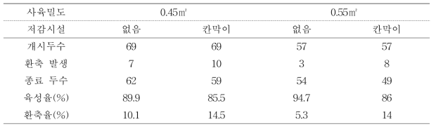 종료 시 육성돈에서 상호경쟁 저감시설 및 사육밀도가 환축 발생에 미치는 영향