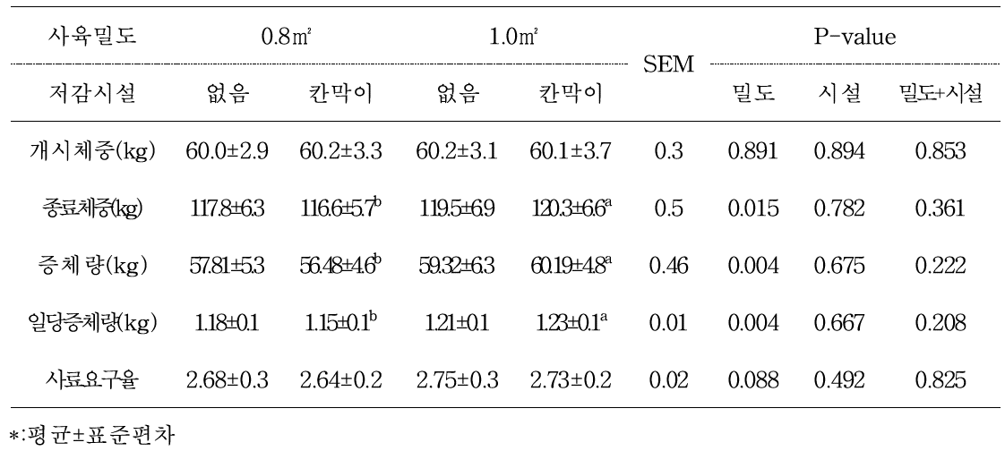 비육돈에서 상호경쟁 저감시설 및 사육밀도가 사양성적에 미치는 영향